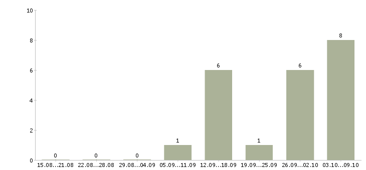 Работа специалист по обучениям в Люберцах - Число вакансий в Люберцах по специальности специалист по обучениям за 2 месяца
