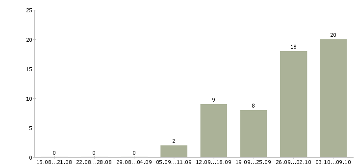 Работа уборщицы на утро в Москве - Число вакансий в Москве по специальности уборщицы на утро за 2 месяца