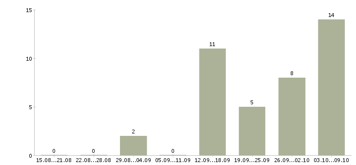 Работа дополнительный доход в Мурманске - Число вакансий в Мурманске по специальности дополнительный доход за 2 месяца