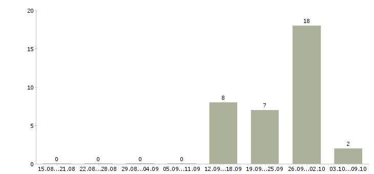 Работа нужны рабочие в Мурманске - Число вакансий в Мурманске по специальности нужны рабочие за 2 месяца