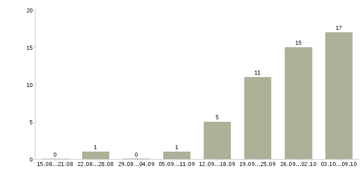 Работа менеджер без опыта в Новокузнецке - Число вакансий в Новокузнецке по специальности менеджер без опыта за 2 месяца