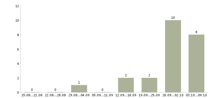 Работа рабочие вахтой в Новороссийске - Число вакансий в Новороссийске по специальности рабочие вахтой за 2 месяца