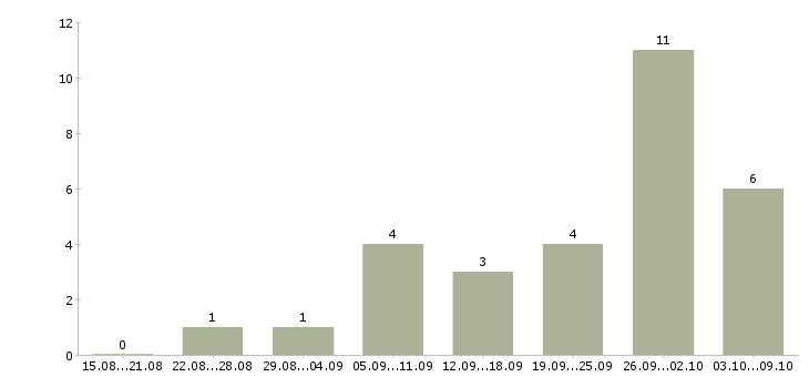 Работа рабочий персонал в Новороссийске - Число вакансий в Новороссийске по специальности рабочий персонал за 2 месяца