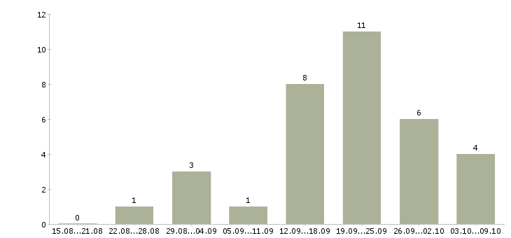Работа администратор в магазин в Оренбурге - Число вакансий в Оренбурге по специальности администратор в магазин за 2 месяца