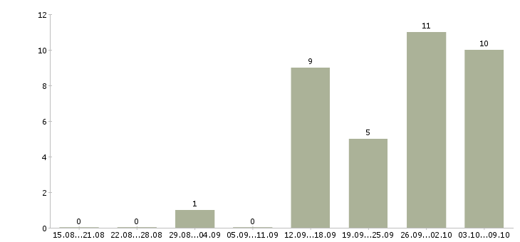 Работа зарабатывай на дому в Орле - Число вакансий в Орле по специальности зарабатывай на дому за 2 месяца