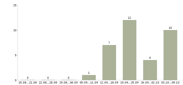 Работа охранник требуется в Перми - Число вакансий в Перми по специальности охранник требуется за 2 месяца