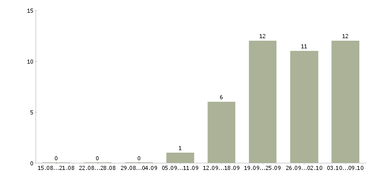 Работа менеджер сайта в Подольске - Число вакансий в Подольске по специальности менеджер сайта за 2 месяца