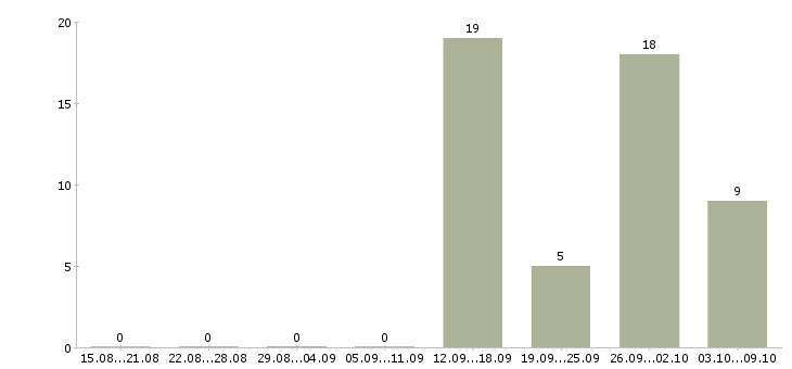 Работа подработка без опыта в Подольске - Число вакансий в Подольске по специальности подработка без опыта за 2 месяца