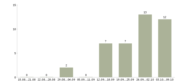 Работа руководитель программы в Подольске - Число вакансий в Подольске по специальности руководитель программы за 2 месяца