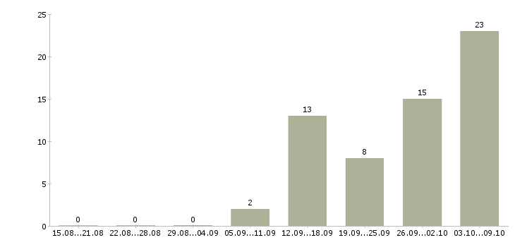 Работа 1с программист в Самаре - Число вакансий в Самаре по специальности 1с программист за 2 месяца