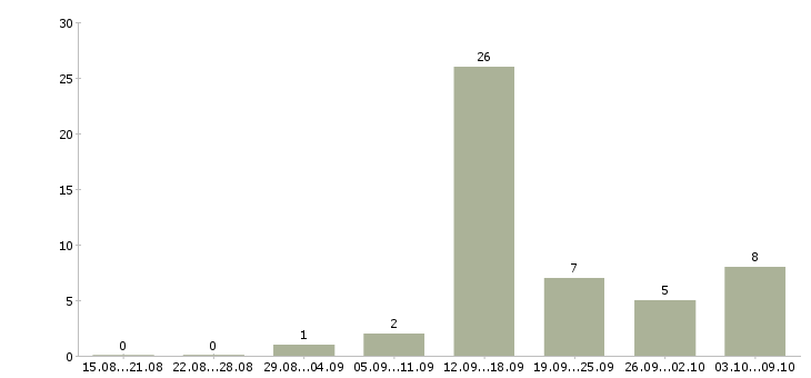 Работа водитель камаз в Самаре - Число вакансий в Самаре по специальности водитель камаз за 2 месяца