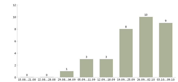 Работа повар горячий цех в Самаре - Число вакансий в Самаре по специальности повар горячий цех за 2 месяца