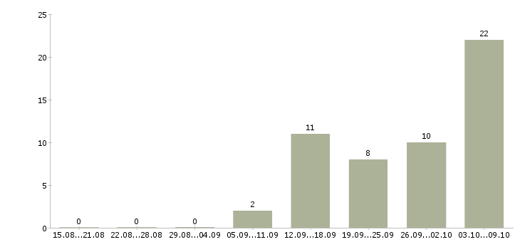Работа слесарь ремонтник в Самаре - Число вакансий в Самаре по специальности слесарь ремонтник за 2 месяца