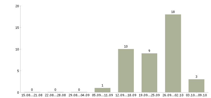 Работа техник сервиса в Саратове - Число вакансий в Саратове по специальности техник сервиса за 2 месяца