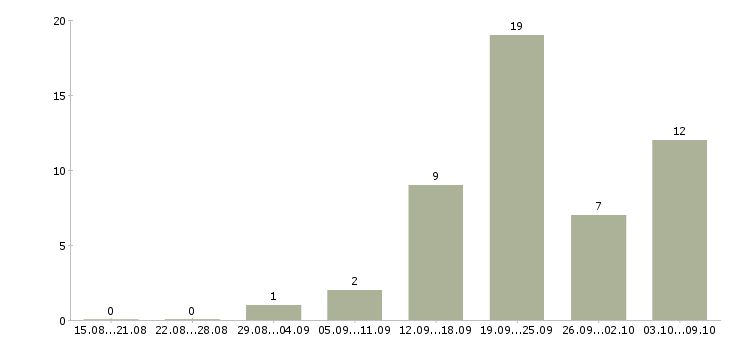 Работа техник связи в Сочи - Число вакансий в Сочи по специальности техник связи за 2 месяца
