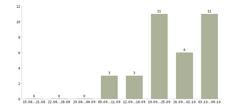 Работа инженер по оборудованию в Ставрополе - Число вакансий в Ставрополе по специальности инженер по оборудованию за 2 месяца