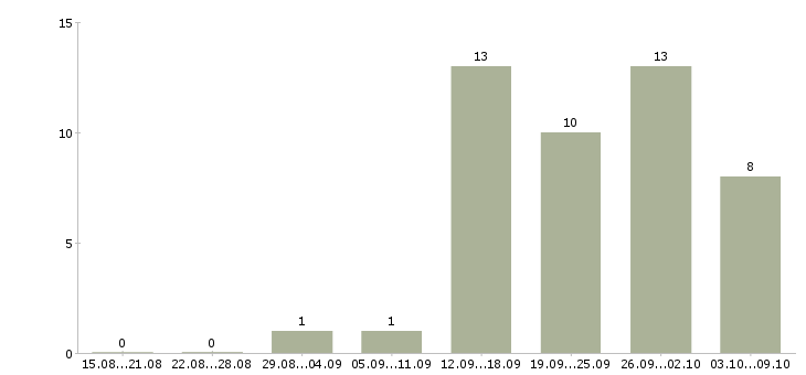 Работа менеджер организации в Стерлитамаке - Число вакансий в Стерлитамаке по специальности менеджер организации за 2 месяца