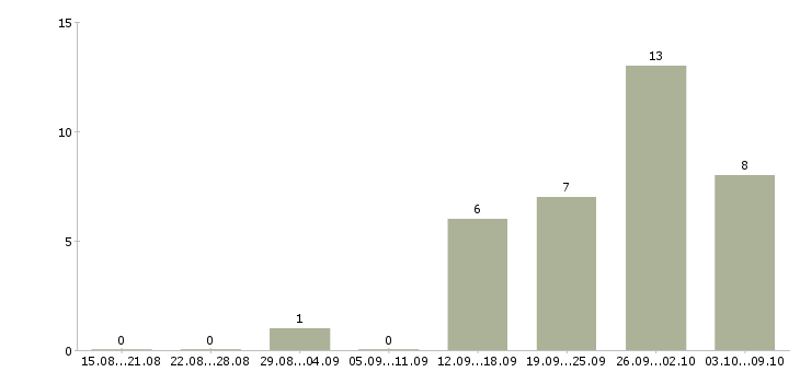 Работа нужны рабочие в Твери - Число вакансий в Твери по специальности нужны рабочие за 2 месяца