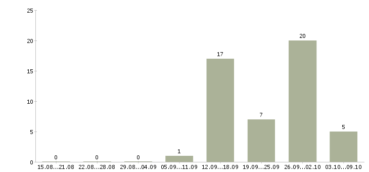 Работа оператор для работы на телефоне в Тольятти - Число вакансий в Тольятти по специальности оператор для работы на телефоне за 2 месяца