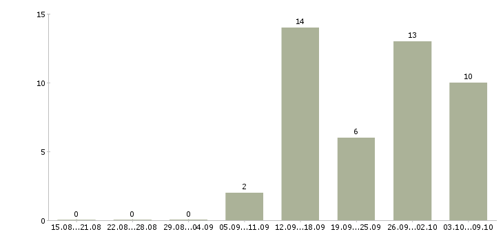 Работа оператор на дому в Тольятти - Число вакансий в Тольятти по специальности оператор на дому за 2 месяца