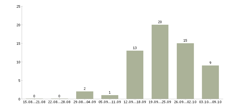 Работа администратор центра в Тюмени - Число вакансий в Тюмени по специальности администратор центра за 2 месяца