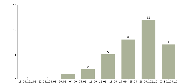 Работа сотрудник кадров в Тюмени - Число вакансий в Тюмени по специальности сотрудник кадров за 2 месяца