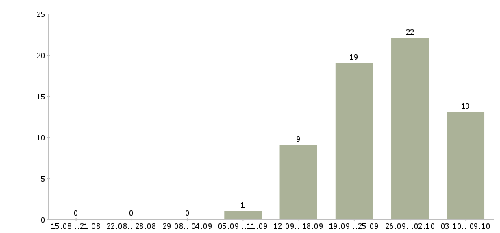 Работа грузчик 2 2 в Хабаровске - Число вакансий в Хабаровске по специальности грузчик 2 2 за 2 месяца