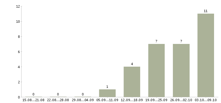 Работа продавец продуктов в Хабаровске - Число вакансий в Хабаровске по специальности продавец продуктов за 2 месяца