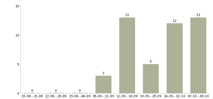 Работа требуется продавец в Химках - Число вакансий в Химках по специальности требуется продавец за 2 месяца