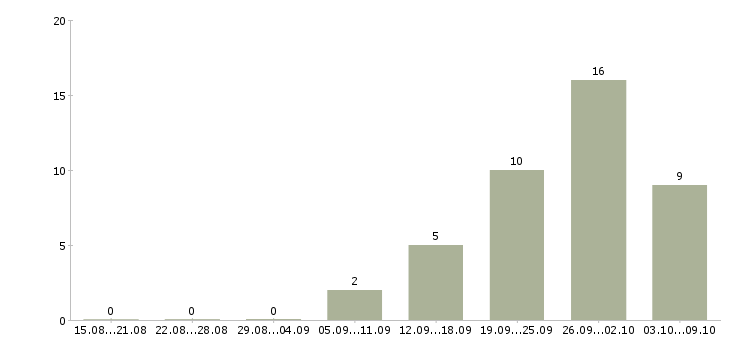 Работа директор на производство в Челябинске - Число вакансий в Челябинске по специальности директор на производство за 2 месяца