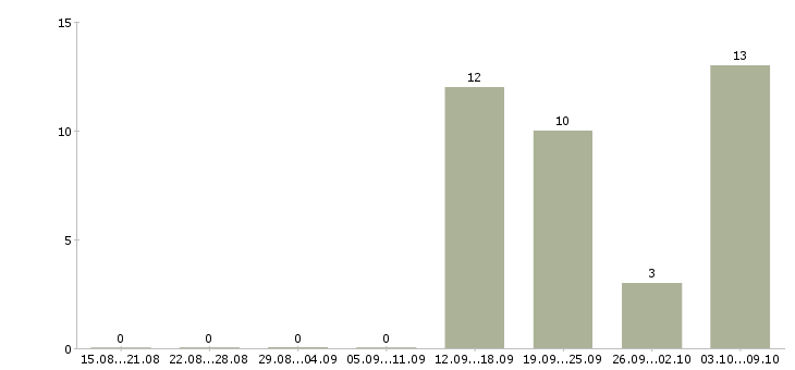 Работа механик по ремонту в Челябинске - Число вакансий в Челябинске по специальности механик по ремонту за 2 месяца