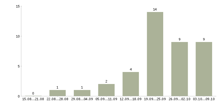 Работа оператор станков чпу в Челябинске - Число вакансий в Челябинске по специальности оператор станков чпу за 2 месяца