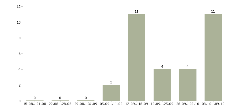 Работа менеджер по сетям в Энгельсе - Число вакансий в Энгельсе по специальности менеджер по сетям за 2 месяца
