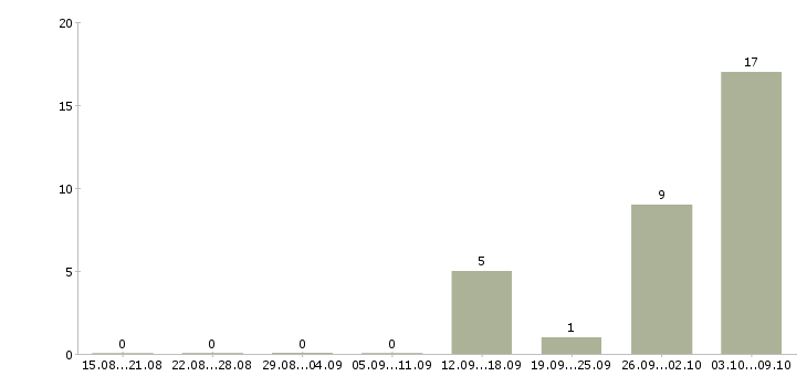 Работа рабочие вахтой в Энгельсе - Число вакансий в Энгельсе по специальности рабочие вахтой за 2 месяца