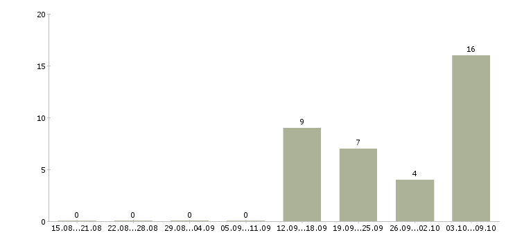 Работа требуются менеджеры в Энгельсе - Число вакансий в Энгельсе по специальности требуются менеджеры за 2 месяца