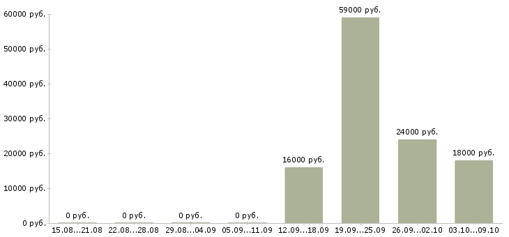 Вакансии банковский специалист Карелия - Медиана зарплат банковский специалист Карелия за 2 месяца