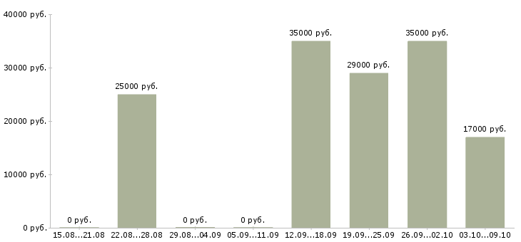 Вакансии бизнес через интернет в Кирове - Медиана зарплат бизнес через интернет в Кирове за 2 месяца