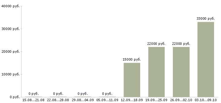 Вакансии бухгалтер на реализацию Нижний новгород - Медиана зарплат бухгалтер на реализацию Нижний новгород за 2 месяца