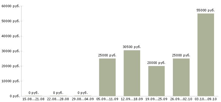 Вакансии бухгалтер по материалам Нижний новгород - Медиана зарплат бухгалтер по материалам Нижний новгород за 2 месяца