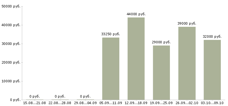 Вакансии водитель автомобиля категории с в Ульяновске - Медиана зарплат водитель автомобиля категории с в Ульяновске за 2 месяца
