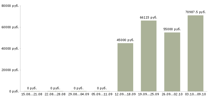 Вакансии водитель в с с проживанием в Липецке - Медиана зарплат водитель в с с проживанием в Липецке за 2 месяца