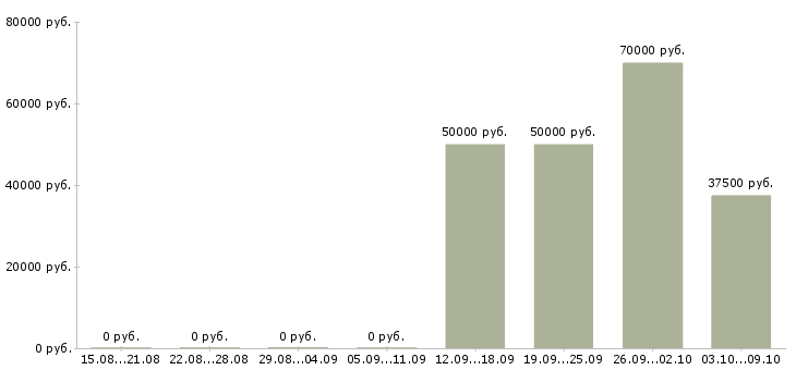 Вакансии водитель по доставке пиццы Санкт-петербург - Медиана зарплат водитель по доставке пиццы Санкт-петербург за 2 месяца