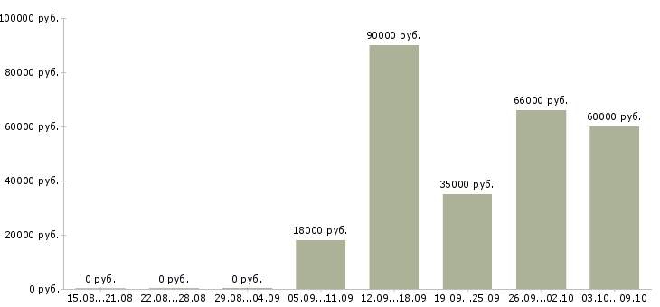 Вакансии временный директор в Екатеринбурге - Медиана зарплат временный директор в Екатеринбурге за 2 месяца