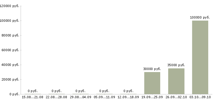 Вакансии директор подразделения в Тюмени - Медиана зарплат директор подразделения в Тюмени за 2 месяца