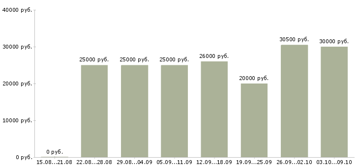 Вакансии для менеджеров удаленной работы в Костроме - Медиана зарплат для менеджеров удаленной работы в Костроме за 2 месяца