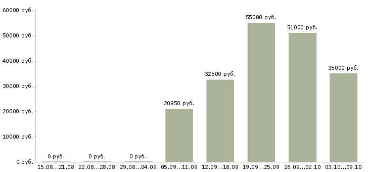 Вакансии инженер по качеству по в Туле - Медиана зарплат инженер по качеству по в Туле за 2 месяца