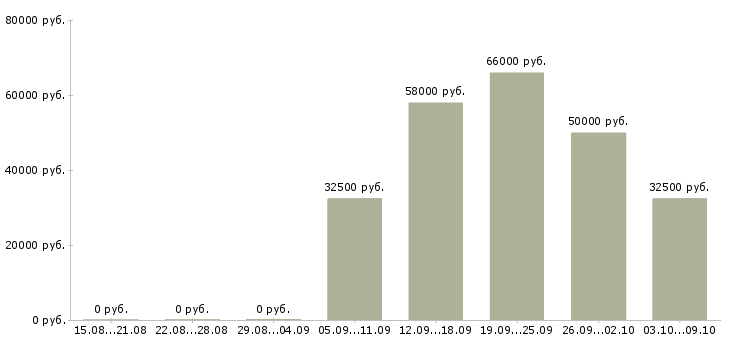 Вакансии инженер по надзору Татарстан - Медиана зарплат инженер по надзору Татарстан за 2 месяца
