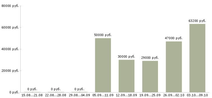 Вакансии инженер по поддержке по в Самаре - Медиана зарплат инженер по поддержке по в Самаре за 2 месяца