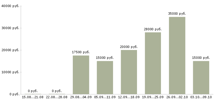 Вакансии интернет администратор Дагестан - Медиана зарплат интернет администратор Дагестан за 2 месяца
