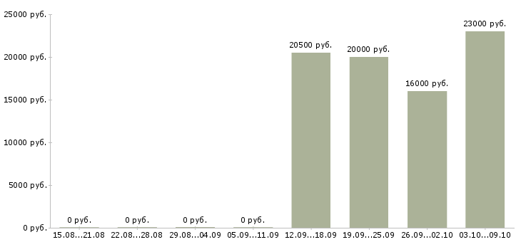 Вакансии кассир день в Сочи - Медиана зарплат кассир день в Сочи за 2 месяца